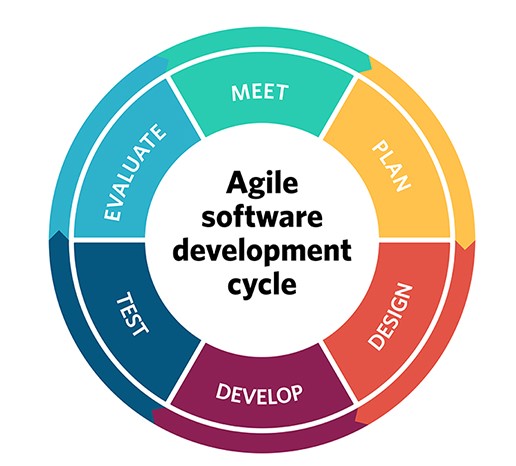Agile Cycle