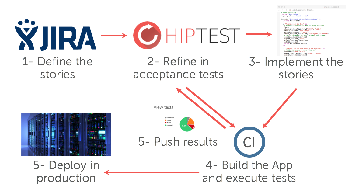 Behavior driven development workflow