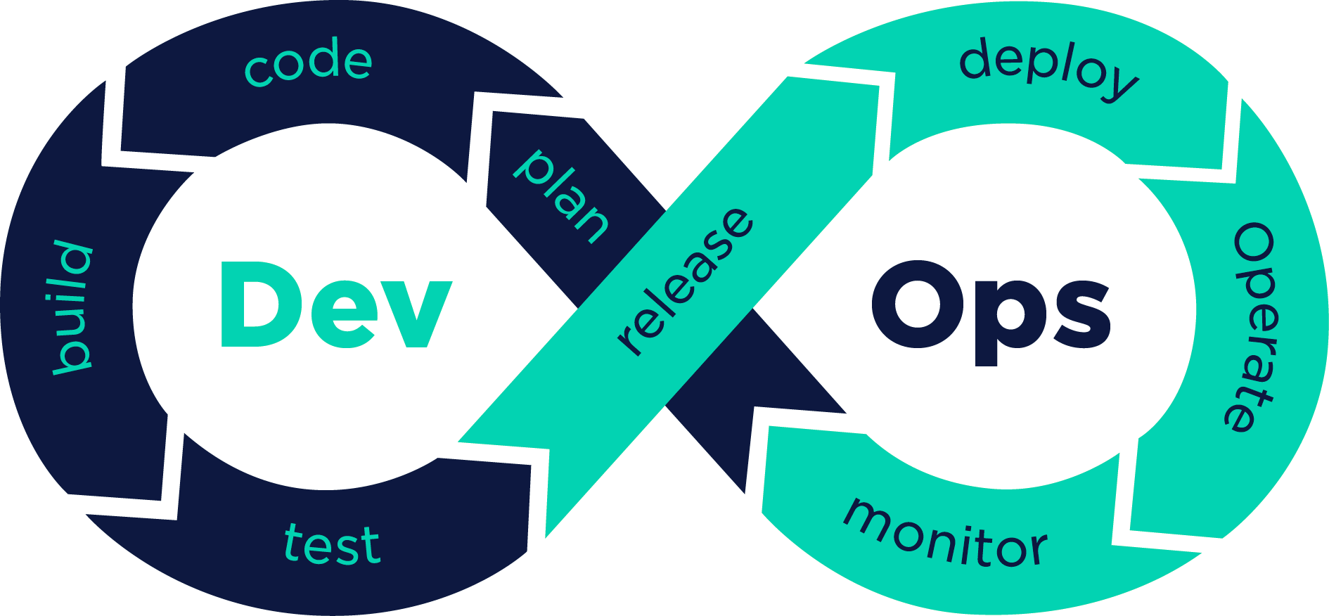 Devops continuous loop