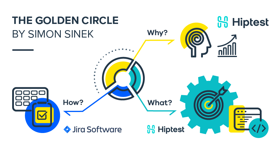 Golden Circle by Simon Sinek - Hiptest