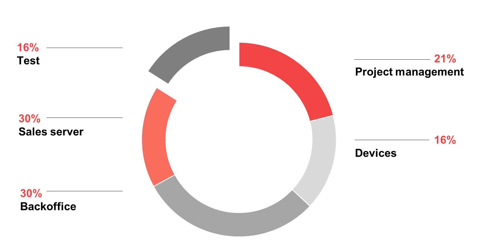 Pie Chart Parkeon BDD Hiptest