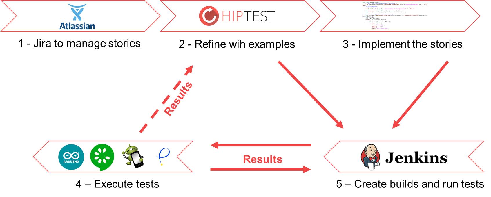 Success Story Parkeon BDD Hiptest
