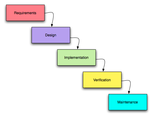 Waterfall process
