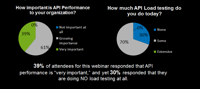 API Load Testing Survey
