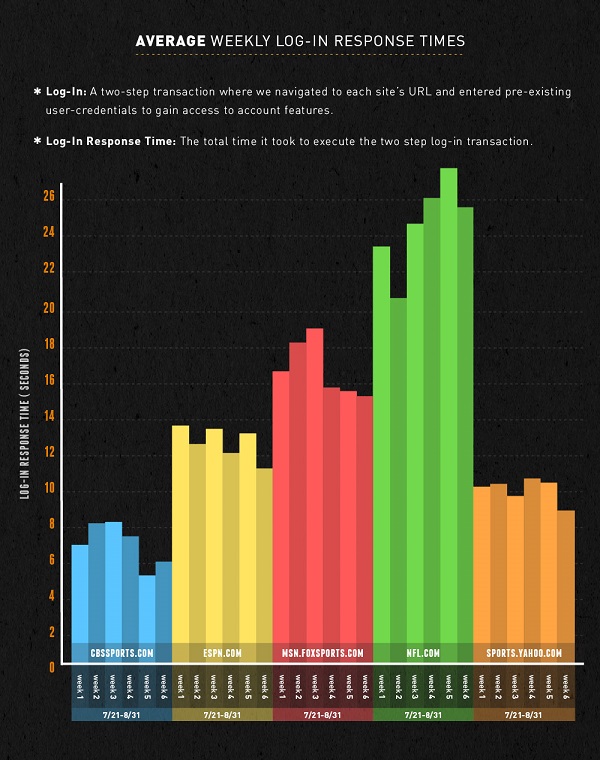 Average-response-times