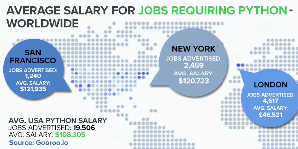 US Python Salaries