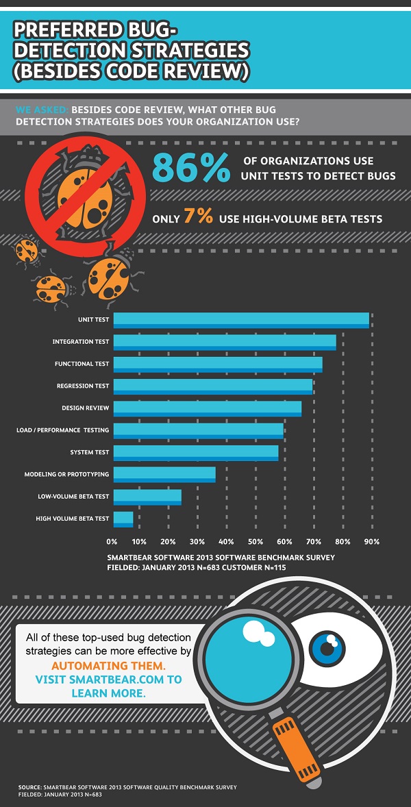 Code Review alternatives for Bug Detection code-review-alternatives-infographic