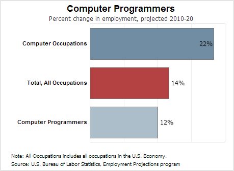 Computer programmers projected
