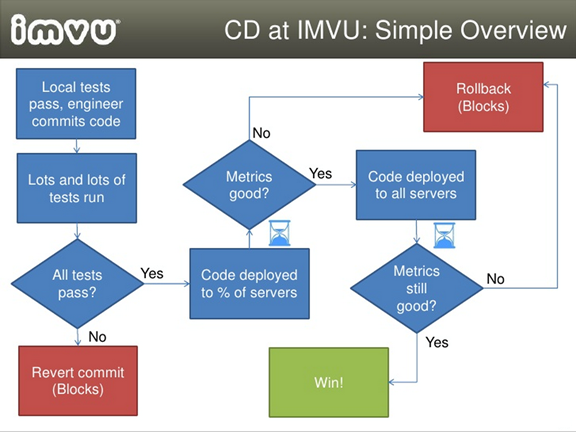 continuous-deployment-imvu