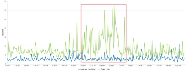 cyber-monday-website-performance-analysis-chart-2