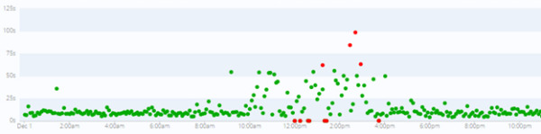 cyber-monday-website-performance-analysis-chart