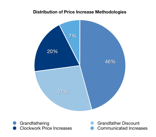 Distribution of Price Increase Methodologies distribution-price-increase