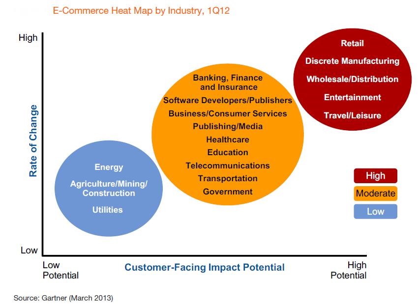 Ecommerce Beyond Retail