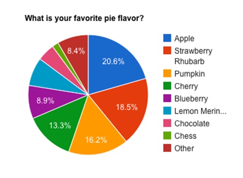 Application Of Pie Chart