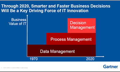 Gartner Chart