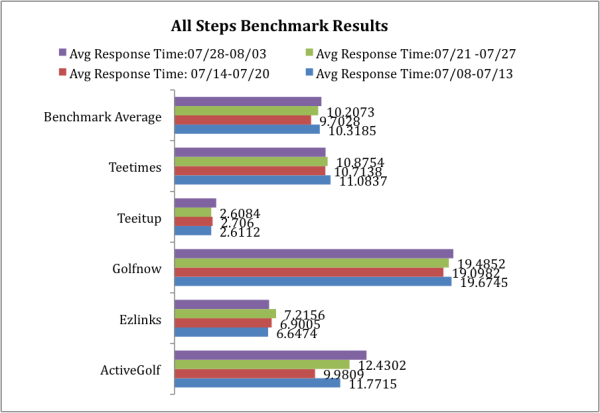 golf tee time benchmarks