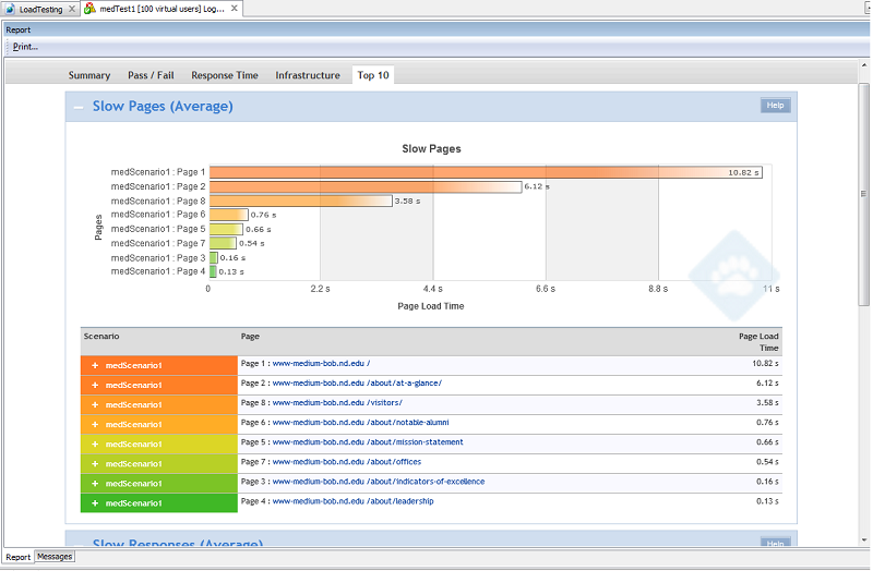 medium-slow-pages-load-testing