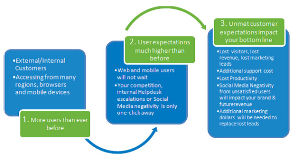 more-users-than-ever
