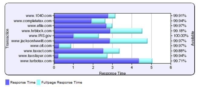 Resp Time Graph