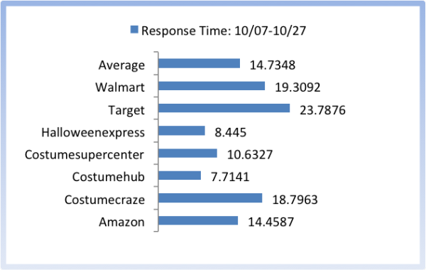 Response time halloween post