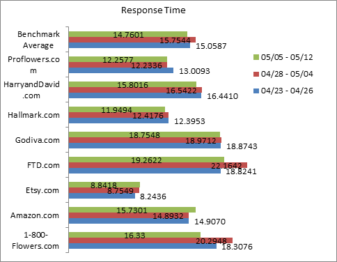 Response time for websites around Mother's Day