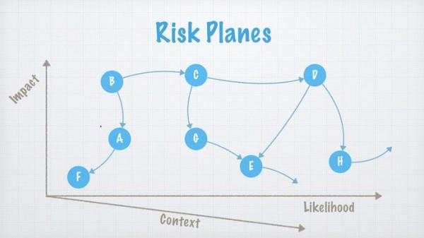Risk-Plane-Context