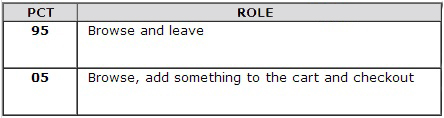 Actual Traffic load testing role_percentage