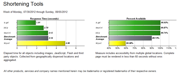 shortening tools benchmarks