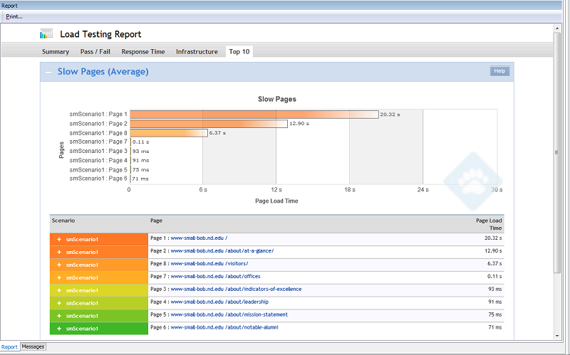small-load-testing-report
