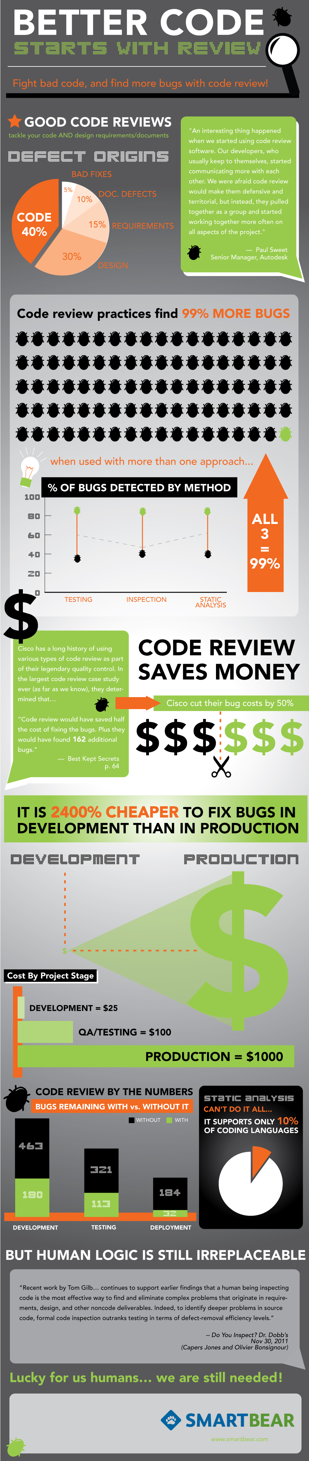 SB Code review Code review value