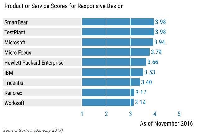 Hpe Software Testing Customers Face Unanswered Questions Five Months After 8 8 Billion Deal