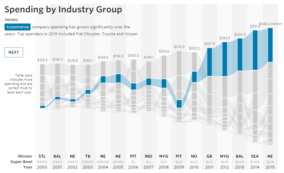 Spending by Industry