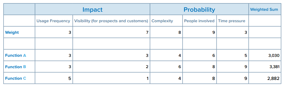Test Management Chart 1