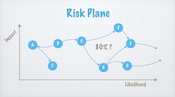 Testing-Risk-Plane