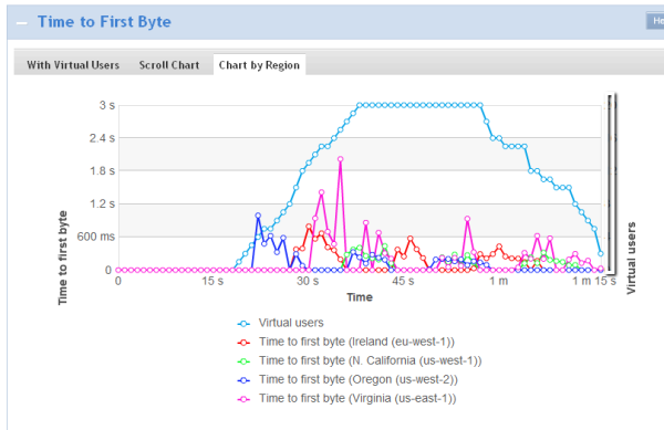 First Byte Time time-first-byte