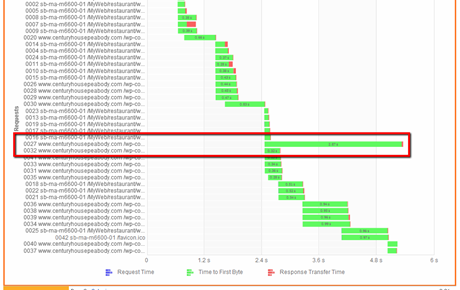 First Byte load testing Look for a low time to first byte