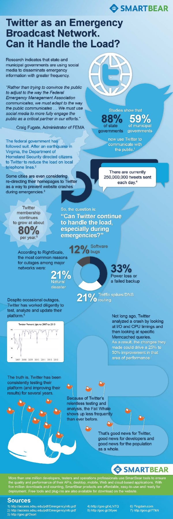 Twitter Emergency Broadcast Load Testing Can Twitter handle the pressure of being an emergency broadcast system?