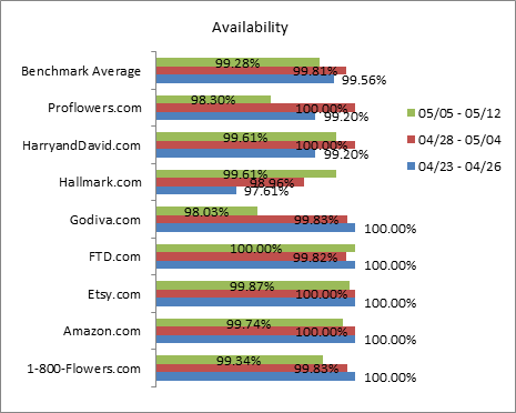 Mother's day website availability
