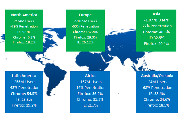 World Usages