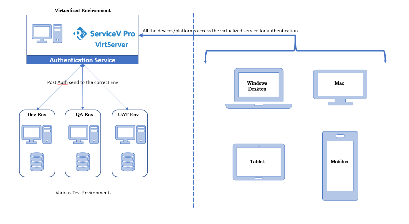 Authentication Service