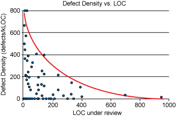 a chart mapping defects found against change set size shows them inversely related