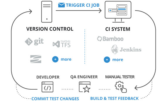 Seamlessly integrate with your continuous delivery process