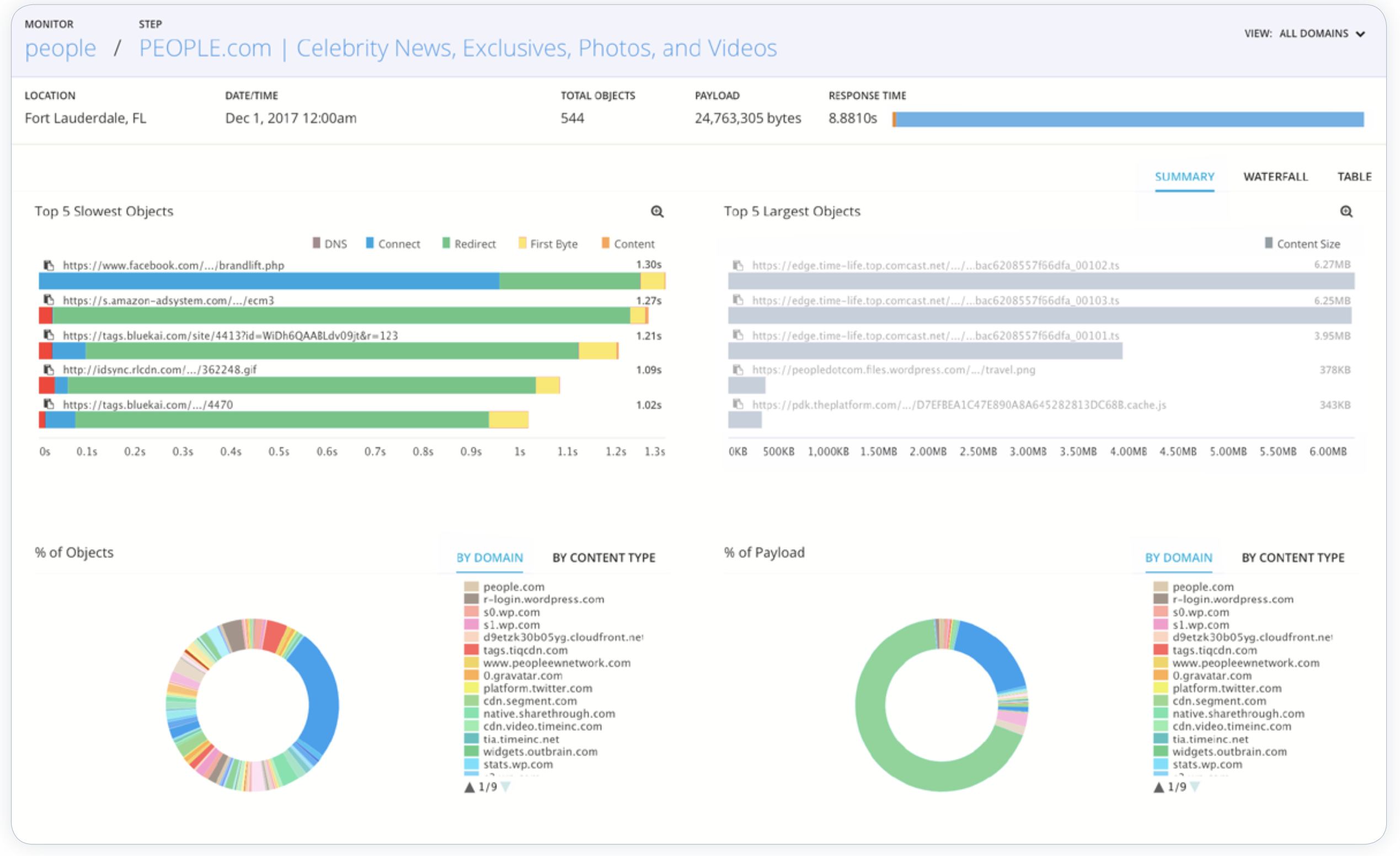 AlertSite waterfall chart showing detailed page load timing