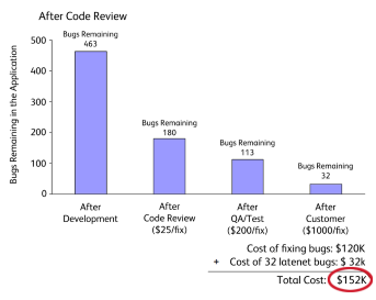 Code Review Process In Agile