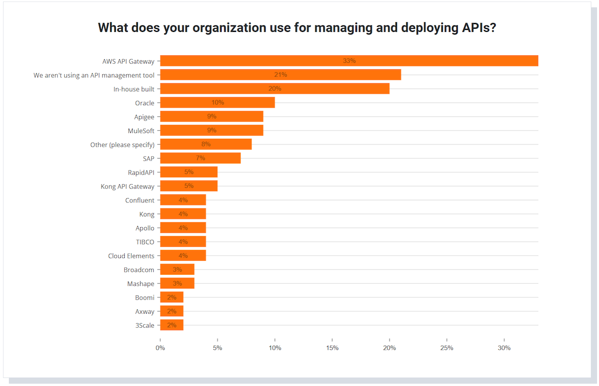 A graph of data being used