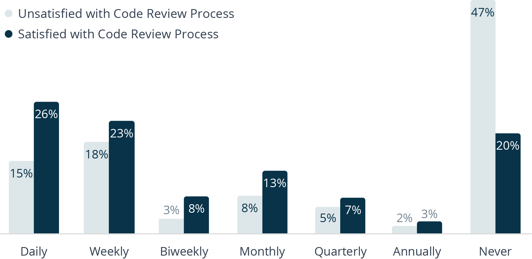 Correlation between satisfaction with code review process + how often teams participate in tool-based code review