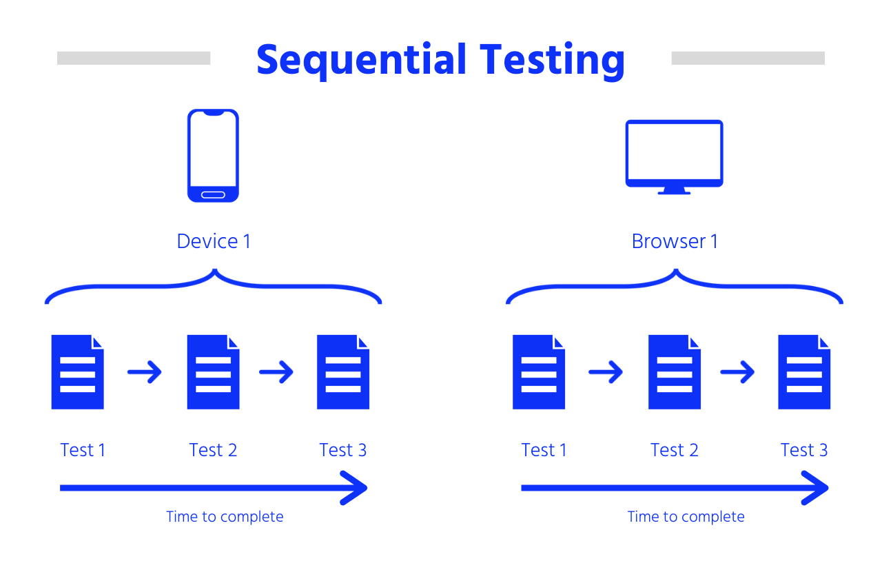 sequential device and browser testing