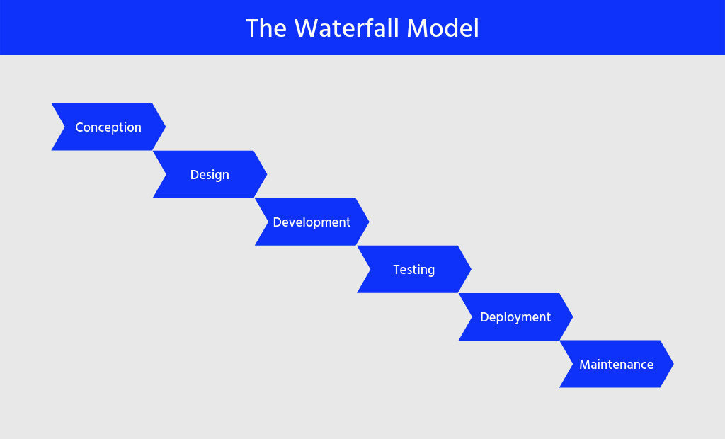 Old Software Development Paradigm - Waterfall