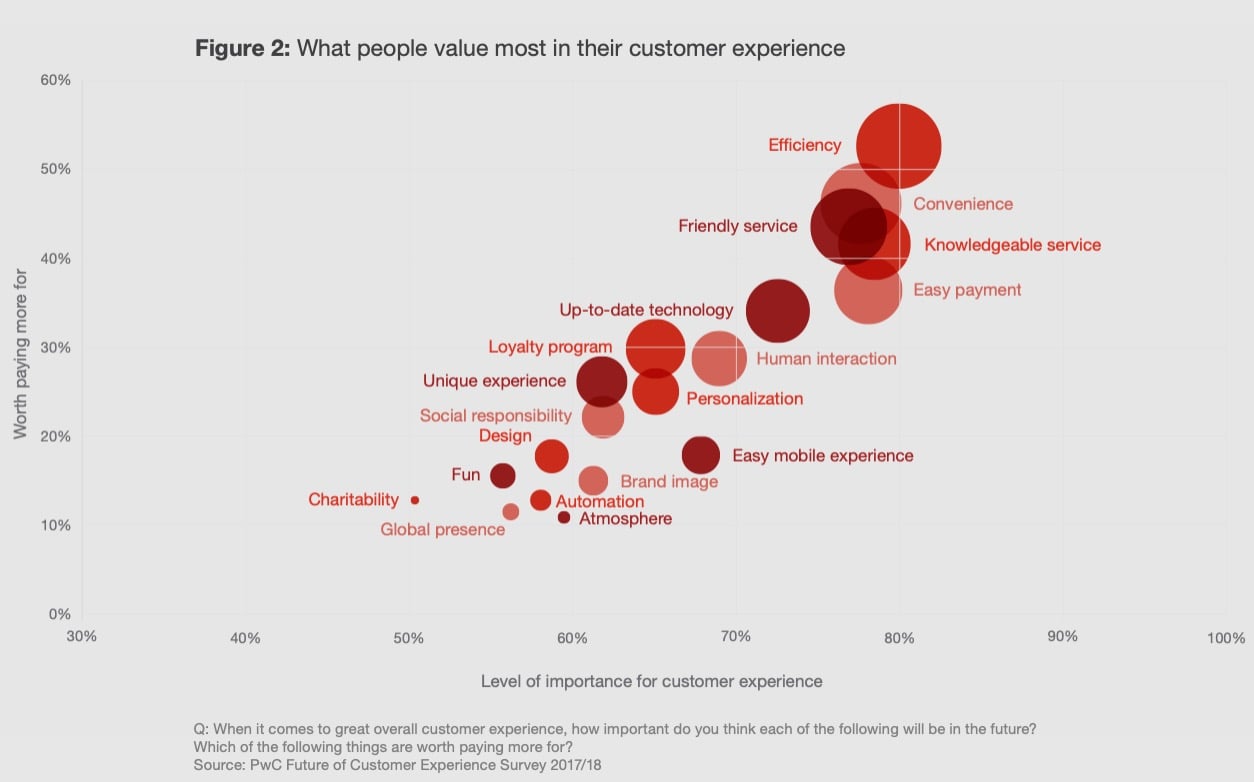 A graph showing data about what people value most in their customer experience