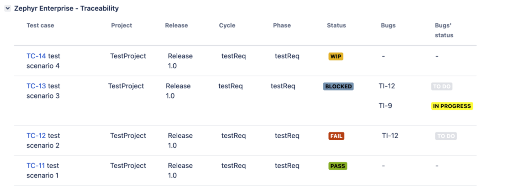 Figure 2 Zephyr Enterprise’s new Jira app shows linked test cases, their latest execution status, as well as linked defects along with status - all right within Jira